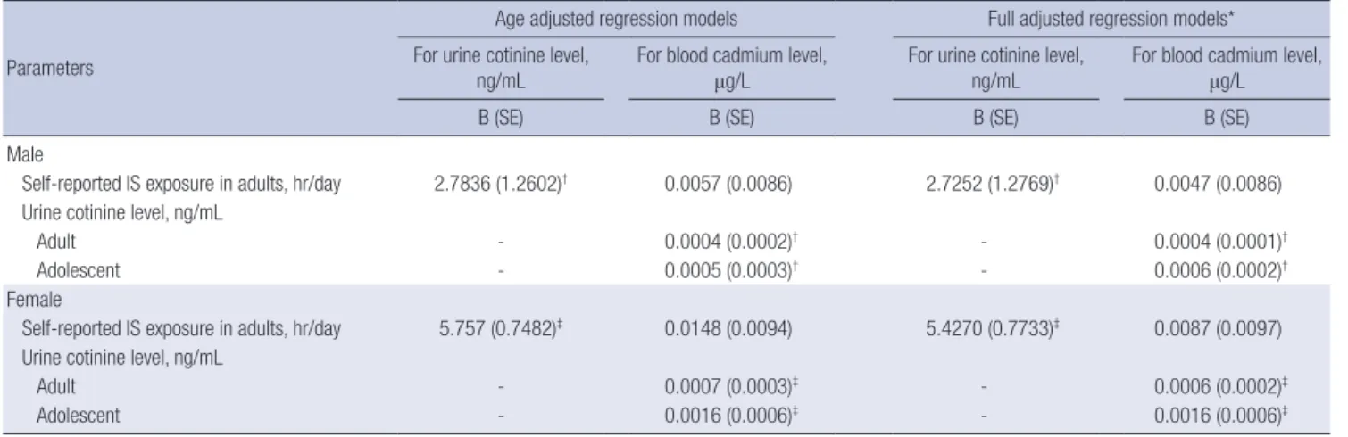 Table 2. Results of regression models relating urine cotinine level and blood cadmium level to IS exposure