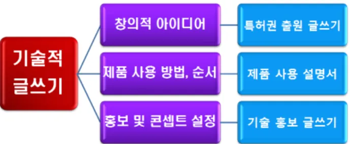 Fig.  1  Instructional  contents  of  technical  writing