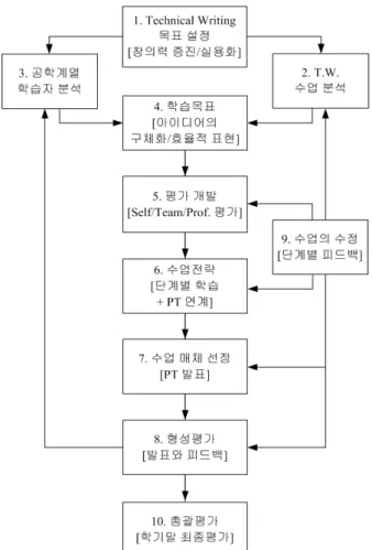 Fig.  3  Instructional  design  model  for  technical  writing