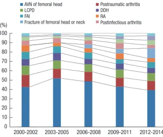 Fig. 1. The graph shows that the procedural number of total hip arthroplasties from  2000 to 2014 increased consistently