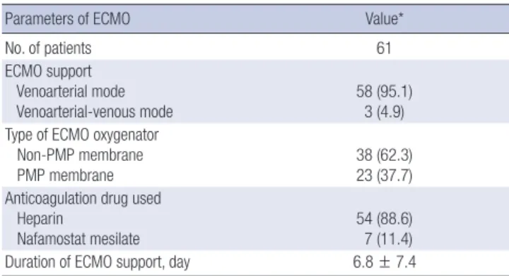 Table 4. The characteristics of patients with and without nosocomial infections dur- dur-ing ECMO