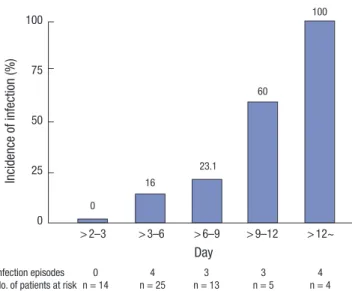 Table 5. Outcomes of ECMO support in patients with and without nosocomial infec- infec-tions 