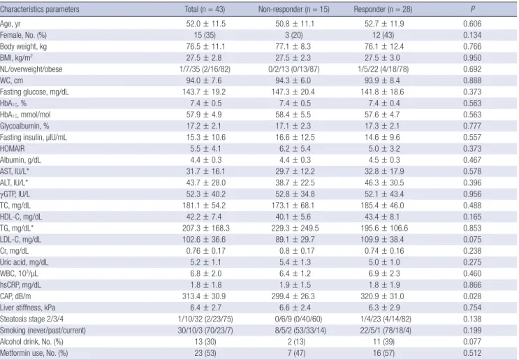 Table 1. Characteristics of study population according to patient responsiveness to lobeglitazone