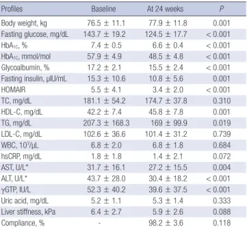 Table 2. Changes in glycemic, lipid, and liver profiles by lobeglitazone treatment for  24 weeks