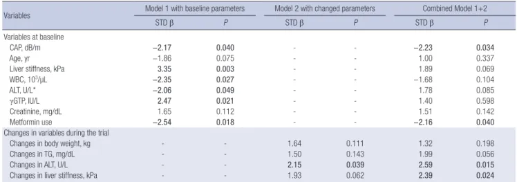 Table 4. Multiple linear regression models for factors associated with changes in hepatic steatosis, as assessed by CAP