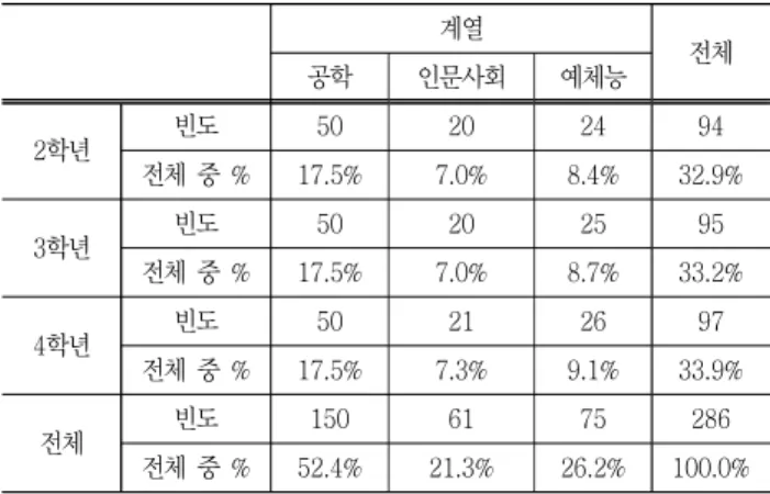 Table  3  Subjects  by  grade  and  majors 