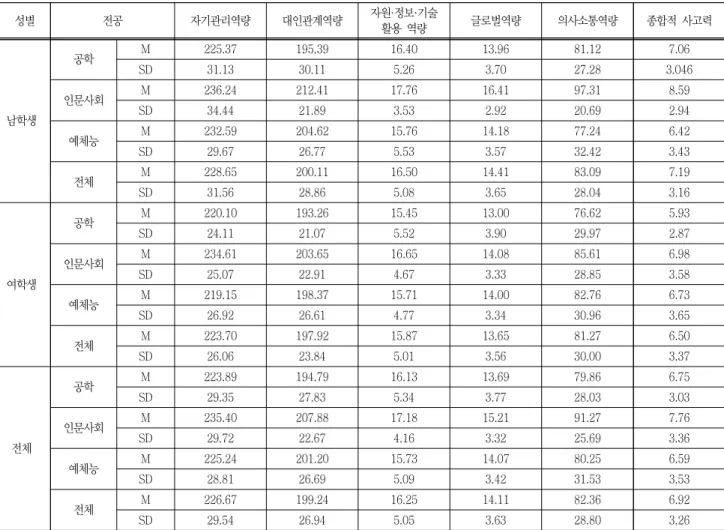Table  5  Result  of  MANOVA  analysis  on  core  competencies  by  majors