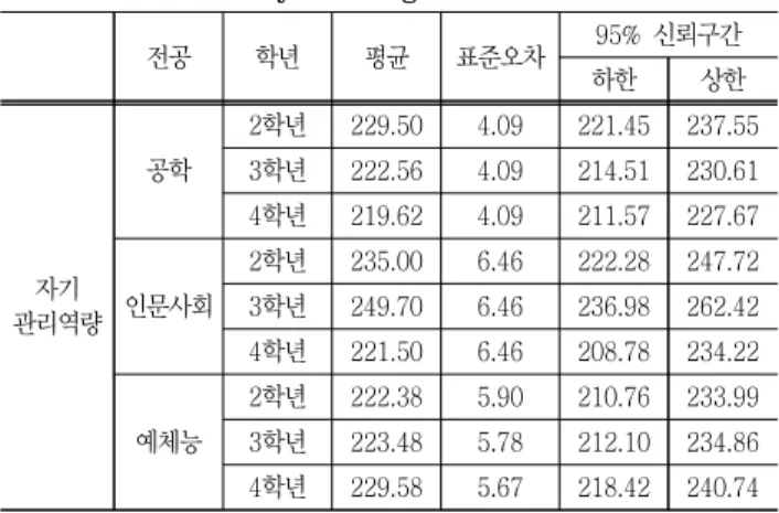 Table  10  Cross-correlations  between  core  competencies  and  grades 자기관리 대인관계 자원정보 기술활용 글로벌역량 의사소통 종합적사고력 평균학점 .13 .18* .11 .06 .14* .20* 전공성적  합계 .10 .15* .09 -.00 .10 .16* 교양성적  합계 .09 .13 .20* .01 .15* .19* *p<  .05 Table 10의 결과를 살펴보면, 공과대학생의 핵심역