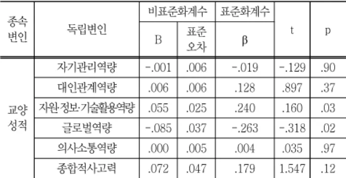 Table  11  Result  of  MANOVA  analysis  on  grades  in  liberal  arts  subject  종속 변인 독립변인 비표준화계수 표준화계수 t p B 표준 오차 β 교양  성적 자기관리역량 -.001 .006 -.019 -.129 .90대인관계역량.006.006.128.897 .37자원·정보·기술활용역량.055.025.240.160.03 글로벌역량 -.085 .037 -.263 -.318 .02 의사소통역량