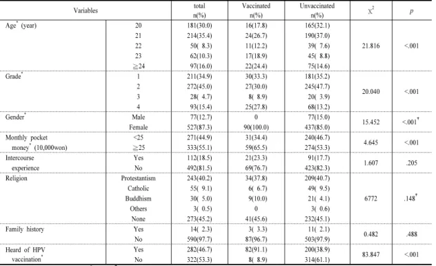 Table 1.  General Characteristics between Vaccinated and Unvaccinated group (N=604) Variables total n(%) Vaccinatedn(%) Unvaccinatedn(%) χ 2 p Age *  (year) 20 181(30.0) 16(17.8) 165(32.1) 21.816 <.001 21214(35.4)24(26.7)190(37.0)22 50( 8.3)11(12.2) 39(