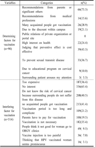 Table 3.  Determining or Interfering Factors for HPV  Vaccination Variables Categories n(%) Determining  factors for   vaccination  (n=90)