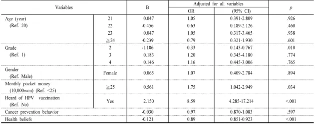 Table 4. Factors affecting HPV Vaccination among College Nursing Students by Binary Logistic Regression (N=604)