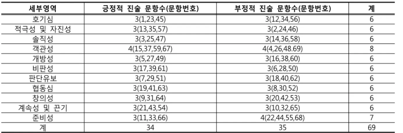 표  4.  과학적  태도  세부영역  및  문항 세부영역 긍정적  진술  문항수(문항번호) 부정적  진술  문항수(문항번호) 계 호기심 3(1,23,45) 3(12,34,56) 6 적극성  및  자진성 3(13,35,57) 3(2,24,46) 6 솔직성 3(3,25,47) 3(14,36,58) 6 객관성 4(15,37,59,67) 4(4,26,48.69) 8 개방성 3(5,27,49) 3(16,38,60) 6 비판성 3(17,39,61) 3(6,28,5