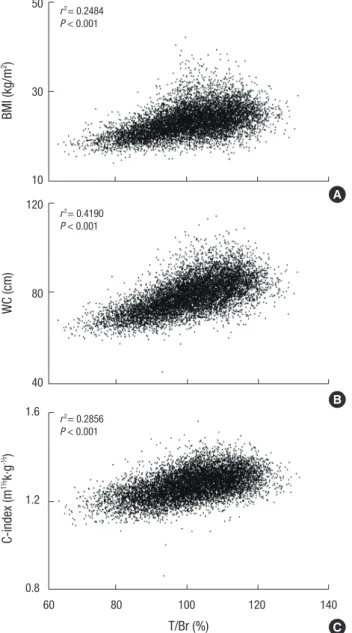 Table 1. Baseline characteristics according to eGFR*