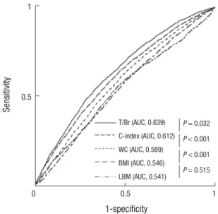 Fig. 3. ROC curves representing ability to predict early decreased kidney function. T/