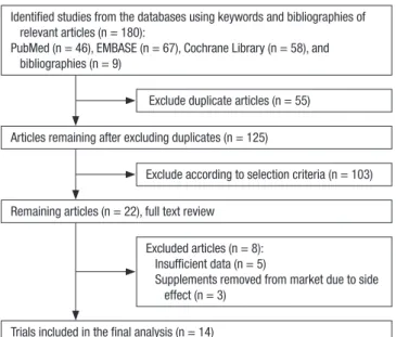 Fig. 1 shows a flow diagram for identifying relevant trials. By the  searches of 3 databases and relevant bibliographies, a total of 