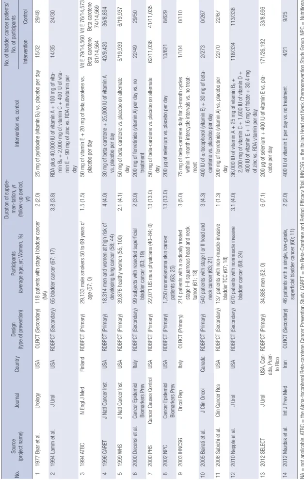 Table 1. Characteristics of trials included in the final meta-analysis (n = 14)  No.Source  (project name)JournalCountryDesign (type of prevention)Participants (average age, yr; Women, %)Duration of supple-men-tation, yr (follow-up period, yr)