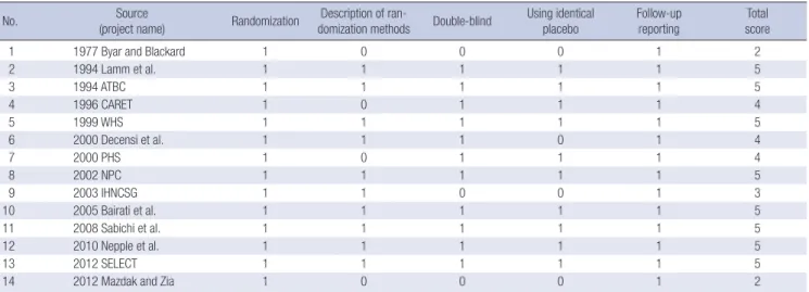 Table 1 shows the main characteristics of the selected RCTs. The  studies were published between 1977 and 2012, spanning 35  years