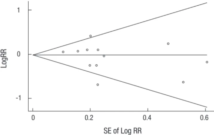 Fig. 3. Funnel plots and egger’s test for identifying publication bias (P = 0.393) in a  meta-analysis of trials (n = 13)