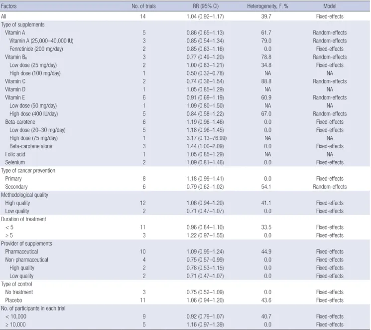 Table 3. Efficacy of vitamin and antioxidant supplements in the prevention of bladder cancer in subgroup meta-analyses
