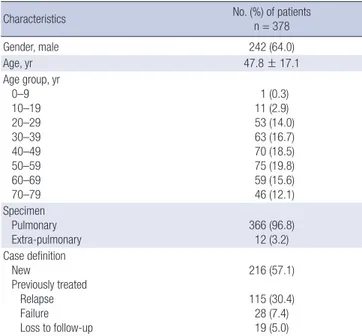 Table 1. Baseline characteristics of 378 patients with MDR-TB 