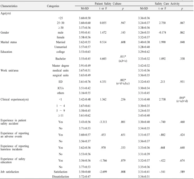 Table 3. Differences of Patient Safety Culture  and Safety Care Activity by General Characteristics.