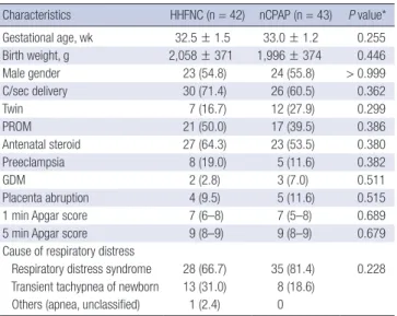 Table 3. Outcomes including weaning rate by the time, period needed respiratory  support and respiratory outcomes