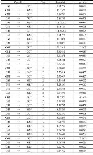 Table 2. Model 1 Causality test results