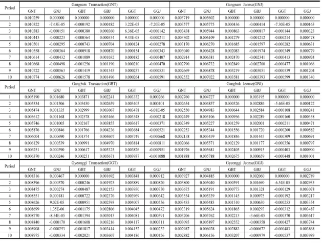 Table 5. the Result of Vector Error Correction Analysis