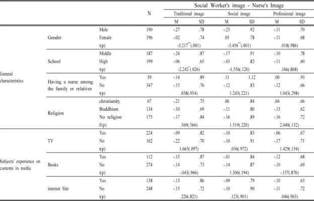 Table  3. Comparison of Social Worker's image  according to nurse's image of the subject 