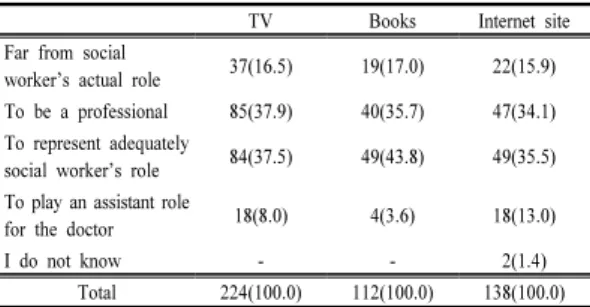 Table 6. Correlation Among Social Worker's image  and Nurse's image of the Subjects