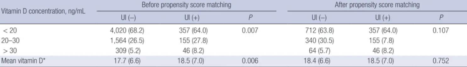 Table 1 displays the demographic data before and after propen- propen-sity score matching for the UI cases and normal controls
