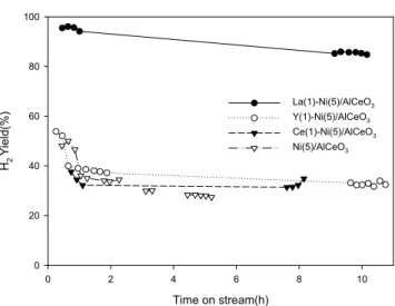Figure 1. Yield of H 2  obtained in partial oxidation of methane over  M(1)-Ni(5)/AlCeO 3  (M = La, Ce, Y) catalysts in the packed bed reactor: