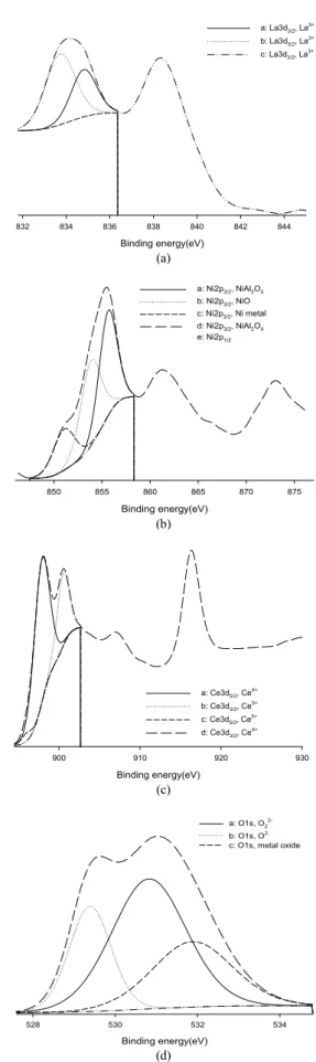 Table 1. Atomic % of Core Electron Levels for La(1)-Ni(5)/AlCeO 3