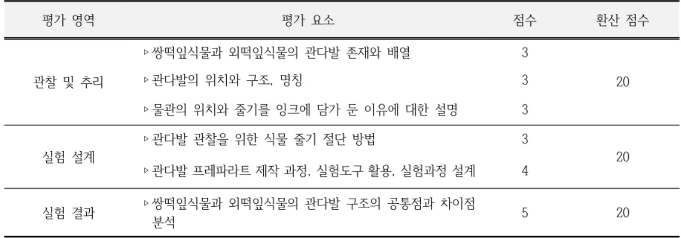 표  1.  과학  탐구  능력  평가  문항의  평가  영역  및  평가  요소 평가  영역 평가  요소 점수 환산  점수 관찰  및  추리 ▹쌍떡잎식물과  외떡잎식물의  관다발  존재와  배열 3▹관다발의  위치와  구조,  명칭3 20 ▹물관의  위치와  줄기를  잉크에  담가  둔  이유에  대한  설명 3 실험  설계 ▹관다발  관찰을  위한  식물  줄기  절단  방법 3 ▹관다발 프레파라트 제작 과정, 실험도구 활용, 실험과정 설계  4 20