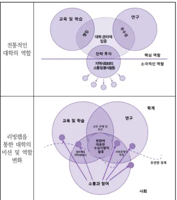 그림  2  대학의  역할  및  지역사회와의  관계  변화  둘째, 시스템  전환의  방법론이자  대학  운영의  협력적  거버넌 스  구현  방식으로서  리빙랩이  운영되고  있다