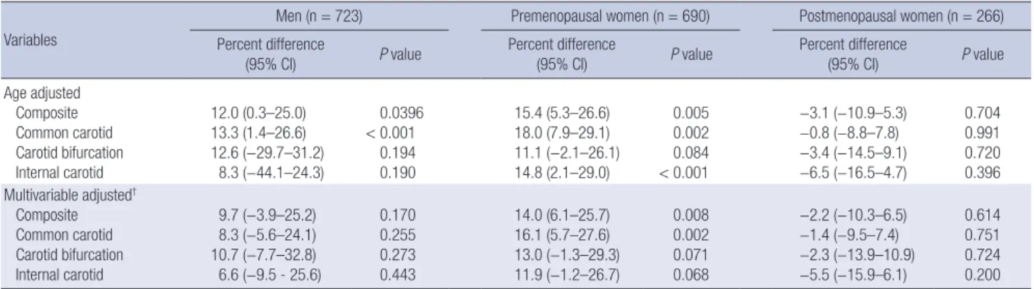 Table 2. Association* between CIMT and BMD at lumbar spine Variables
