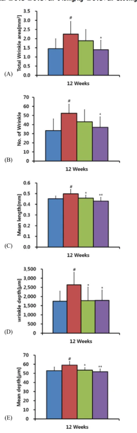 Fig  3.  Effects of TFCP intake on wrinkle value of  analyzed replica in UVB-irradiated hairless mice