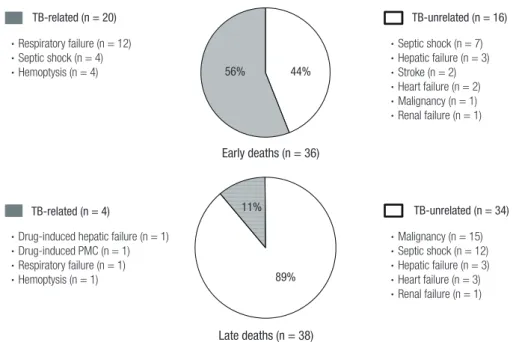 Figure 1. Specific causes of tuberculosis (TB)-related and TB-unrelated deaths in patients with early and late deaths during anti-TB treatment