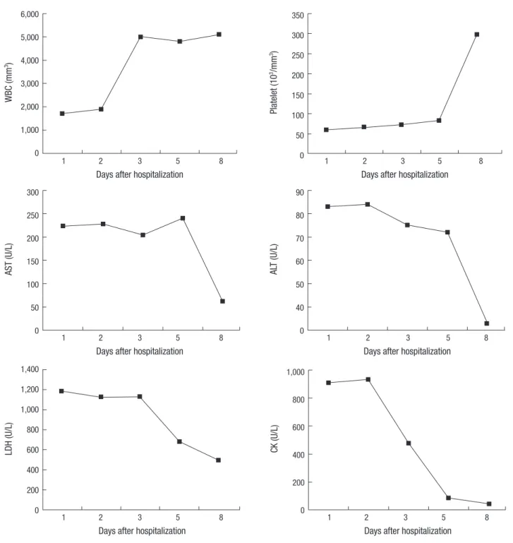 Fig. 1. Time course of laboratory parameters.