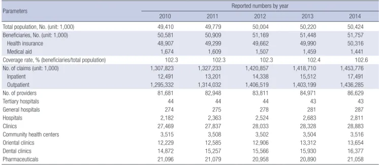 Table 1. NHI program from 2010