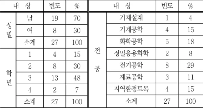 Table  1  The  general  characteristics  of  the  respondents