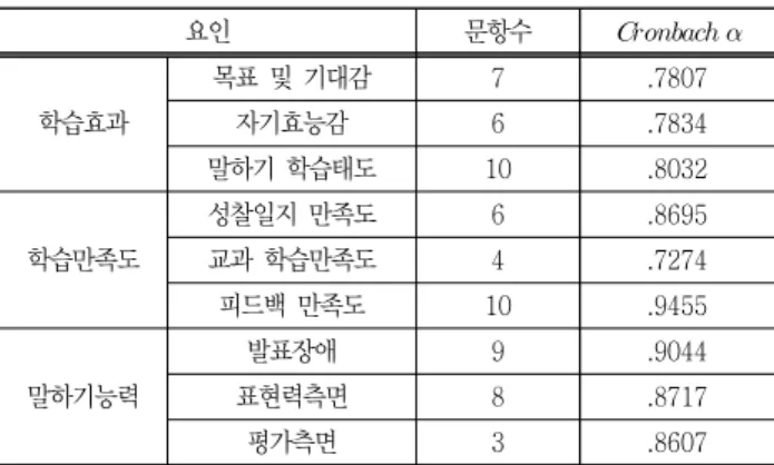 Table  4    Reliability  of  the  instrument