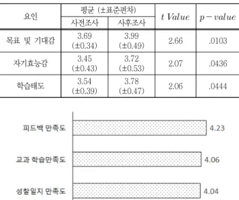 Table  5  The   test  results  of  each  factor  about  learning  effect 요인 평균  (±표준편차)       사전조사 사후조사 목표  및  기대감 3.69  (±0.34)    3.99  (±0.49)    2.66 .0103 자기효능감 3.45  (±0.43)    3.72  (±0.53)    2.07 .0436 학습태도 3.54  (±0.39)    3.78  (±