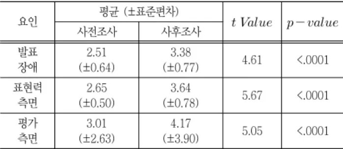 Table 6  The   test results of each factor about speaking  ability 요인 평균  (±표준편차)       사전조사 사후조사 발표 장애 2.51 (±0.64) 3.38 (±0.77) 4.61 <.0001 표현력 측면 2.65 (±0.50) 3.64 (±0.78) 5.67 <.0001 평가  측면 3.01 (±2.63) 4.17 (±3.90)  5.05 <.0001