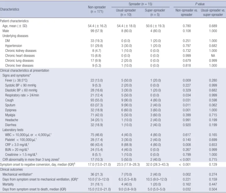 Table 1. Comparison of patient demographics and clinical parameters between non-spreaders and spreaders, or usual-spreaders and super-spreaders during the 2015 Korean  outbreak of MERS-CoV Characteristics Non-spreader  (n = 171) Spreader (n = 15) P valueUs