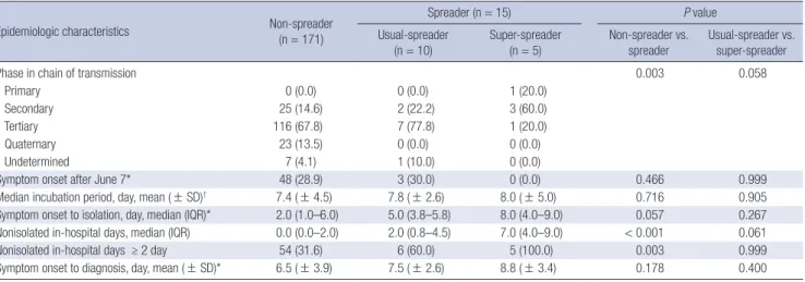 Table 2. Comparison of epidemiologic characteristics between non-spreaders and spreaders, or usual-spreaders and super-spreaders during the 2015 Korean outbreak of  MERS-CoV