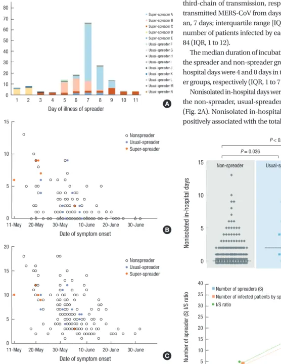 Fig. 1. Epidemiologic characteristics of 2015 Korean MERS-CoV outbreak. (A) Cumu- Cumu-lative number of infected patients according to day of illness of each spreader