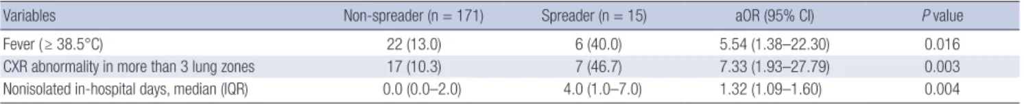 Table 3. Forward stepwise multivariate analysis for risk factors for transmission of MERS-CoV