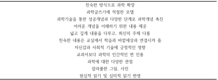 표  1.  과학  교과서와  비교한  과학  학습  서적의  특징  (Rice,  2002;  Hasley  &amp;  Elliott,  2006) 친숙한  방식으로  과학  확장 과학글쓰기에  적절한  모델 과학기술을  통한  성공개념과  다양한  단계로  과학개념  촉진 어려운  개념을  이해하기  위한  내용  제공 넓고  깊게  내용을  다루고,  최신의  주제  다룸 친숙한  내용은  교실에서  학습과  바깥세상과  연결시켜  줌 자신감과  